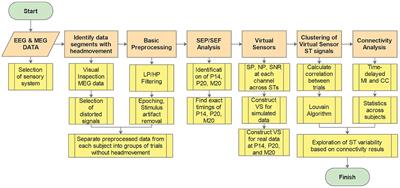 First activity and interactions in thalamus and cortex using raw single-trial EEG and MEG elicited by somatosensory stimulation